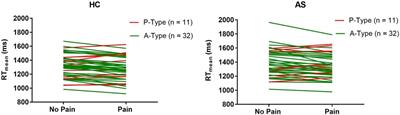 Can we characterize A-P/IAP behavioural phenotypes in people with chronic pain?